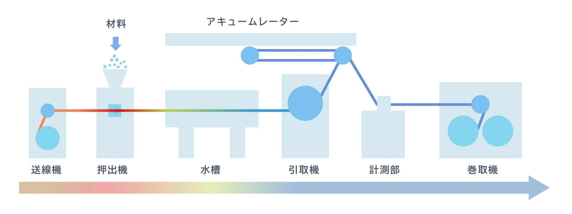 電線被覆押出ラインの仕組み